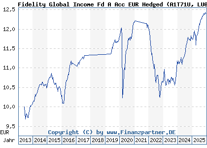 Chart: Fidelity Global Income Fd A Acc EUR Hedged (A1T71U LU0882574998)