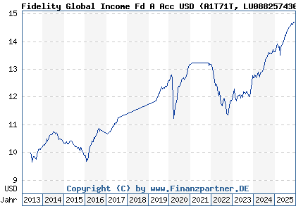 Chart: Fidelity Global Income Fd A Acc USD (A1T71T LU0882574303)