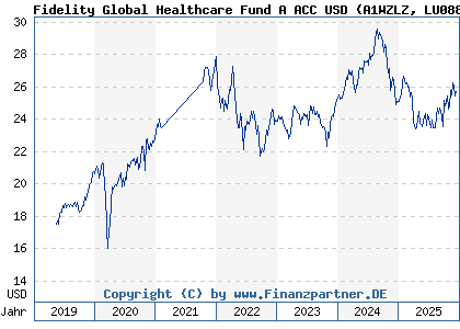 Chart: Fidelity Global Healthcare Fund A ACC USD (A1WZLZ LU0882574055)