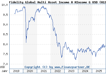 Chart: Fidelity Global Multi Asset Income A MIncome G USD (A12BDC LU0905234141)
