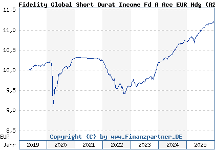 Chart: Fidelity Global Short Durat Income Fd A Acc EUR Hdg (A2H9HZ LU1731833304)
