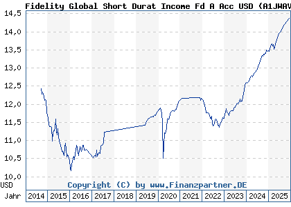 Chart: Fidelity Global Short Durat Income Fd A Acc USD (A1JWAV LU0390710027)