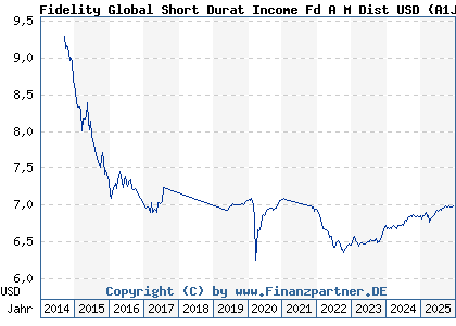 Chart: Fidelity Global Short Durat Income Fd A M Dist USD (A1JWAU LU0390710613)