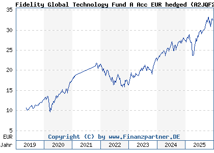 Chart: Fidelity Global Technology Fund A Acc EUR hedged (A2JQF2 LU1841614867)