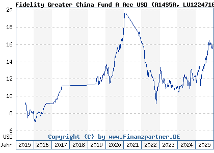 Chart: Fidelity Greater China Fund A Acc USD (A14S5A LU1224710126)
