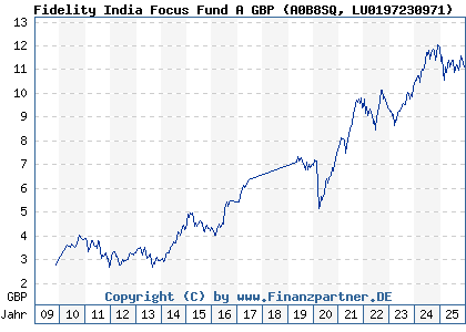 Chart: Fidelity India Focus Fund A GBP (A0B8SQ LU0197230971)