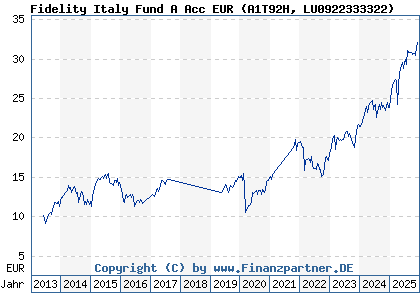 Chart: Fidelity Italy Fund A Acc EUR (A1T92H LU0922333322)