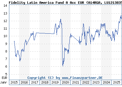Chart: Fidelity Latin America Fund A Acc EUR (A14RGA LU1213835942)