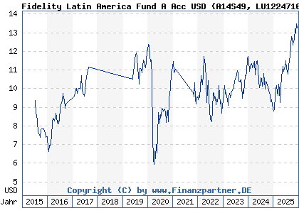 Chart: Fidelity Latin America Fund A Acc USD (A14S49 LU1224710043)