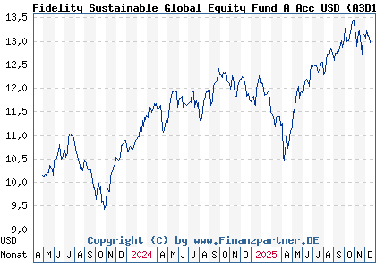 Chart: Fidelity Sustainable Global Equity Fund A Acc USD (A3D16K LU2544614741)