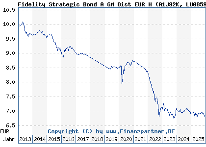 Chart: Fidelity Strategic Bond A GM Dist EUR H (A1J92K LU0859966730)