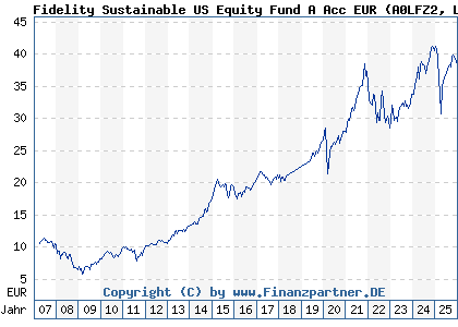 Chart: Fidelity Sustainable US Equity Fund A Acc EUR (A0LFZ2 LU0261960354)