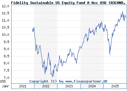 Chart: Fidelity Sustainable US Equity Fund A Acc USD (A3CWN8 LU2244417387)
