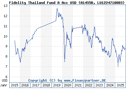 Chart: Fidelity Thailand Fund A Acc USD (A14S5B LU1224710803)