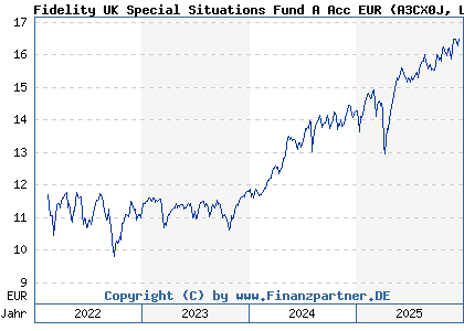 Chart: Fidelity UK Special Situations Fund A Acc EUR (A3CX0J LU2050860480)