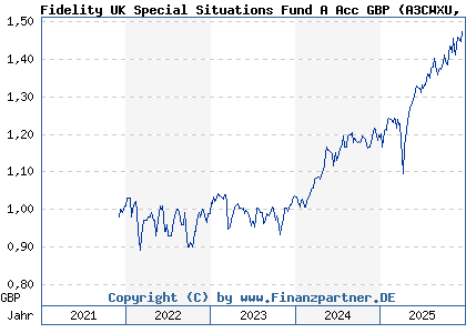 Chart: Fidelity UK Special Situations Fund A Acc GBP (A3CWXU LU2244417031)