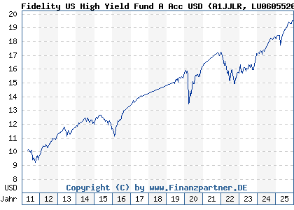 Chart: Fidelity US High Yield Fund A Acc USD (A1JJLR LU0605520377)