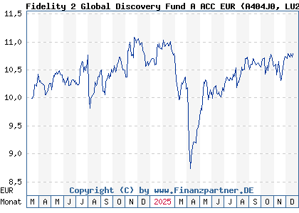 Chart: Fidelity 2 Global Discovery Fund A ACC EUR (A404J0 LU2755902827)
