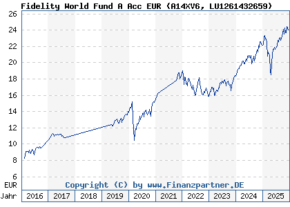 Chart: Fidelity World Fund A Acc EUR (A14XV6 LU1261432659)