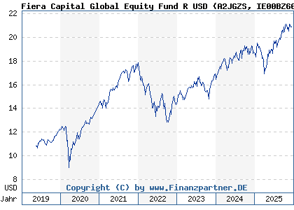 Chart: Fiera Capital Global Equity Fund R USD (A2JGZS IE00BZ60KJ77)