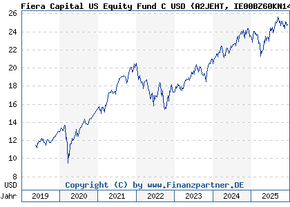 Chart: Fiera Capital US Equity Fund C USD (A2JEHT IE00BZ60KN14)
