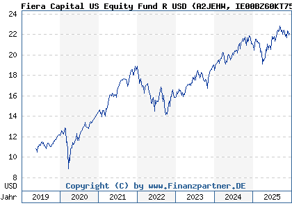 Chart: Fiera Capital US Equity Fund R USD (A2JEHW IE00BZ60KT75)