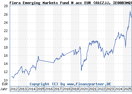 Chart: Fiera Emerging Markets Fund N acc EUR (A1CZJJ IE00B3MQTC12)