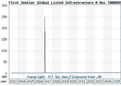 Chart: First Sentier Global Listed Infrastructure A Acc (A0M989 GB00B24HJC53)