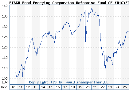 Chart: FISCH Bond Emerging Corporates Defensive Fund AE (A1CYZG LU0504482315)