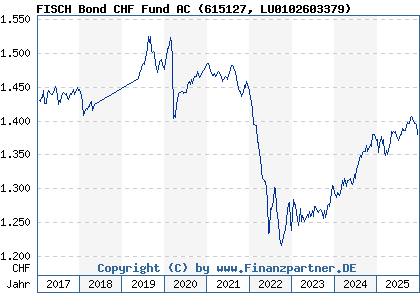 Chart: FISCH Bond CHF Fund AC (615127 LU0102603379)