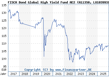 Chart: FISCH Bond Global High Yield Fund AE2 (A113S0 LU1039931131)