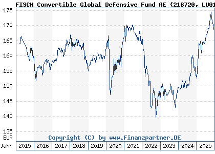 Chart: FISCH Convertible Global Defensive Fund AE (216720 LU0162829799)