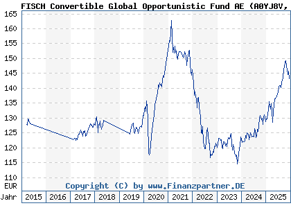 Chart: FISCH Convertible Global Opportunistic Fund AE (A0YJ8V LU0476938294)