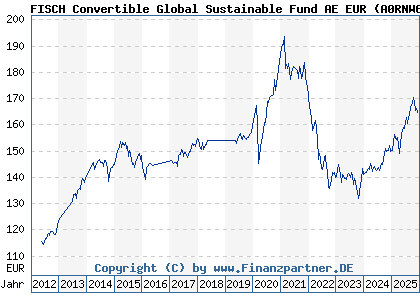 Chart: FISCH Convertible Global Sustainable Fund AE EUR (A0RNW6 LU0428953425)