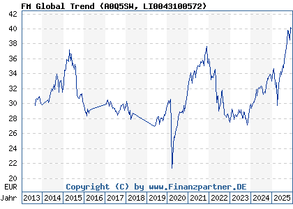 Chart: FM Global Trend (A0Q5SW LI0043100572)