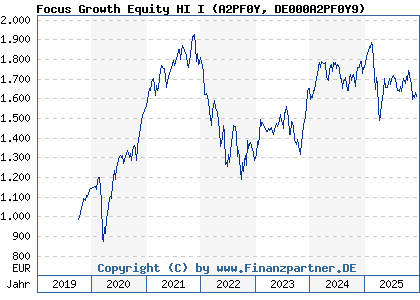 Chart: Focus Growth Equity HI I (A2PF0Y DE000A2PF0Y9)