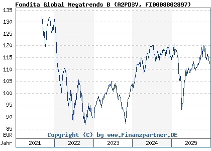 Chart: Fondita Global Megatrends B (A2PD3V FI0008802897)