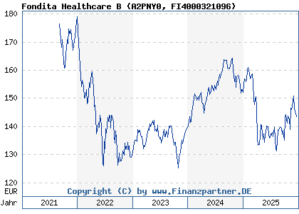 Chart: Fondita Healthcare B (A2PNY0 FI4000321096)