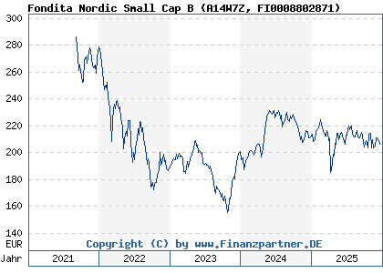 Chart: Fondita Nordic Small Cap B (A14W7Z FI0008802871)