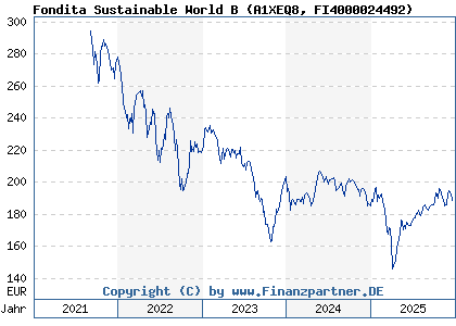 Chart: Fondita Sustainable World B (A1XEQ8 FI4000024492)