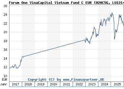 Chart: Forum One VinaCapital Vietnam Fund C EUR (A2AC5G LU1214542463)
