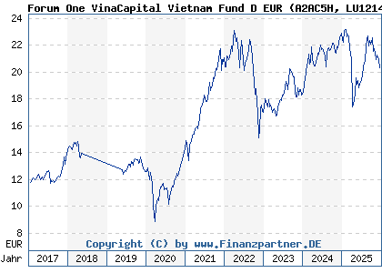Chart: Forum One VinaCapital Vietnam Fund D EUR (A2AC5H LU1214545136)