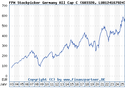 Chart: FPM Stockpicker Germany All Cap C (603328 LU0124167924)