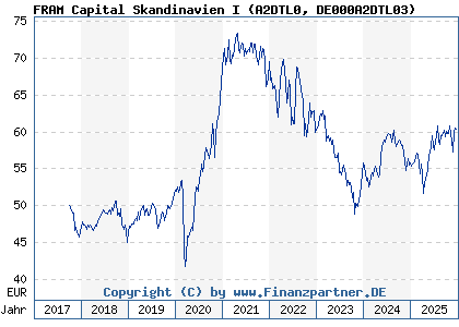 Chart: FRAM Capital Skandinavien I (A2DTL0 DE000A2DTL03)