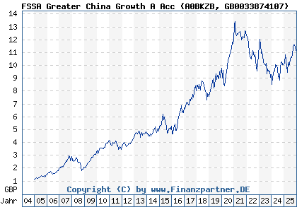 Chart: FSSA Greater China Growth A Acc (A0BKZB GB0033874107)
