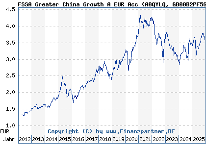 Chart: FSSA Greater China Growth A EUR Acc (A0QYLQ GB00B2PF5G46)