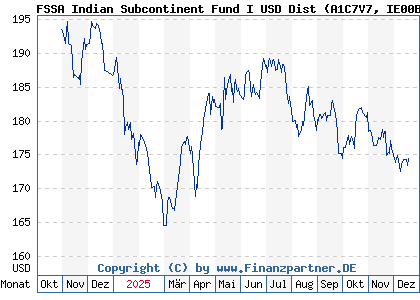 Chart: FSSA Indian Subcontinent Fund I USD Dist (A1C7V7 IE00B0FGLM12)