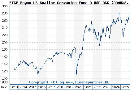 Chart: FTGF Royce US Smaller Companies Fund A USD ACC (A0MUX8 IE00B19Z6F94)