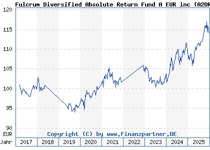 Chart: Fulcrum Diversified Absolute Return Fund A EUR inc (A2DRWK LU1551068916)