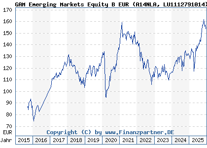 Chart: GAM Emerging Markets Equity B EUR (A14NLA LU1112791014)